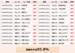 2020年4月11日(土)と2020年4月12日(日)の成績