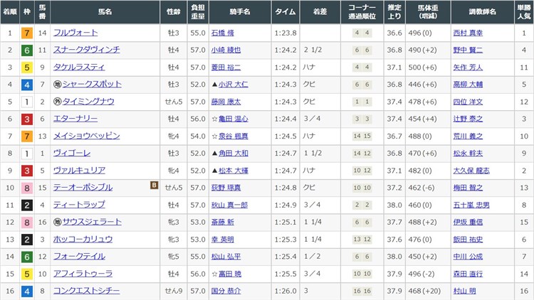 グロリア 2021年10月3日中京12R レース結果