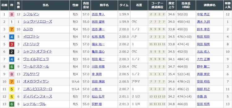 グロリア 2021年10月2日中京10R レース結果