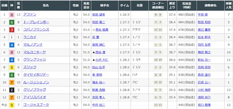 ハピネス 2021年9月25日中京4R レース結果