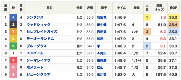 ２歳未勝利 結果・払戻 | 2021年10月23日 阪神3R レース情報(JRA) 
