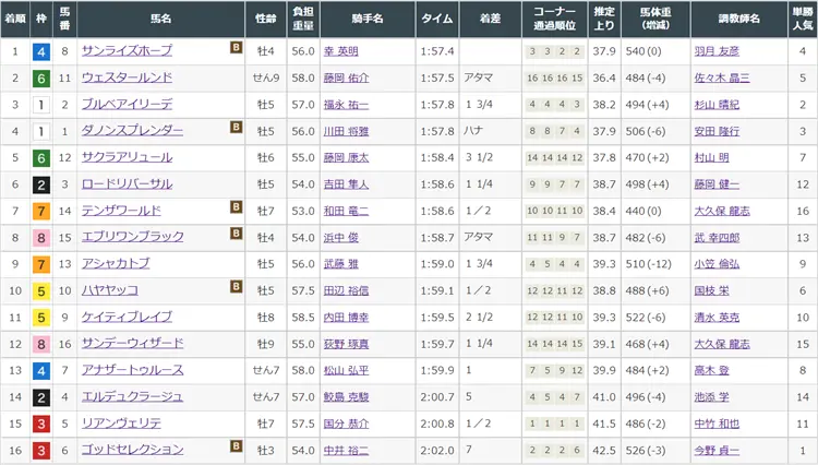 ウマニキ 2021年10月2日中京11R レース結果