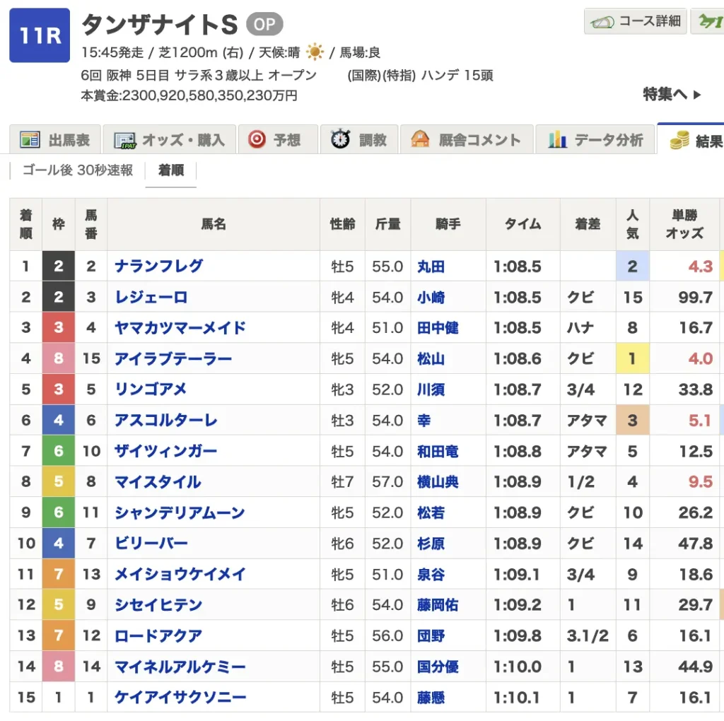 タンザナイトＳ(OP) 結果・払戻 | 2021年12月18日 阪神11R レース情報(JRA)