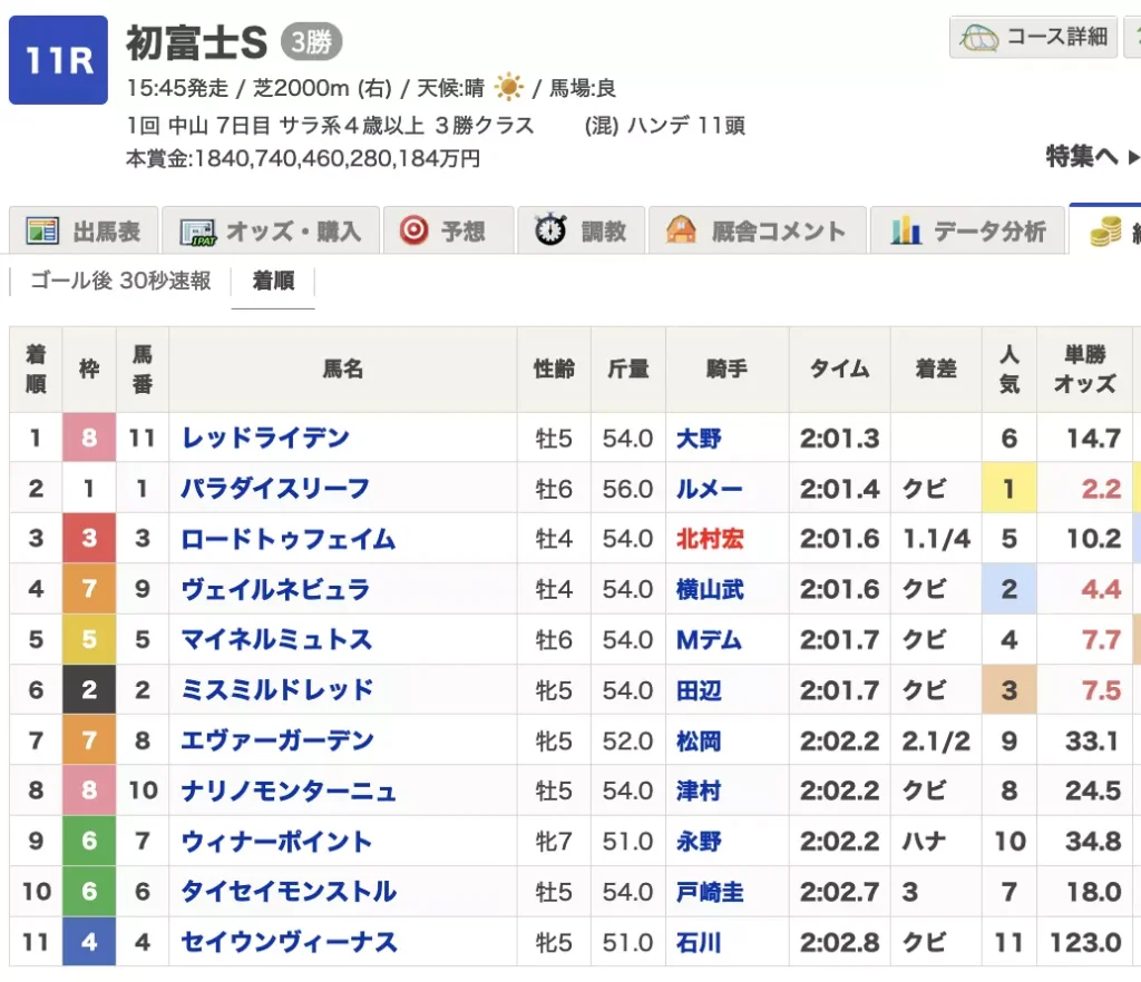 2022年1月22日 中山11R 初富士ステークス(3勝クラス)の結果・払戻です。